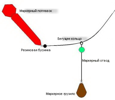 Часть 25. Оснащение маркерного удилища