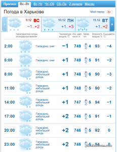 Погода в Харькове 09.12.2018.png