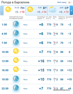 ХРФ Погода в Барселоне 31 декабря.png